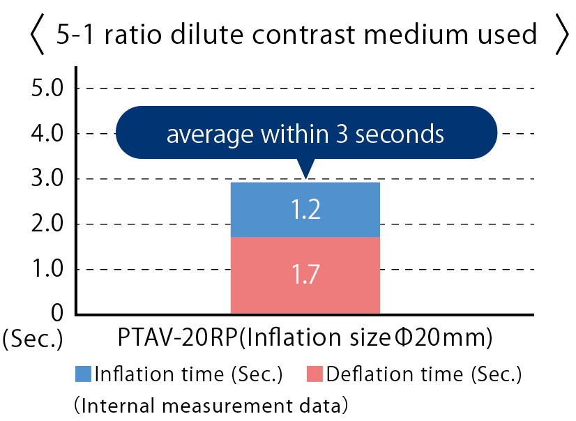 5-1 ratio dilute contrast medium used
